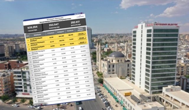 Türkiye’nin en etkili 3. Büyükşehir Belediyesi: Şanlıurfa